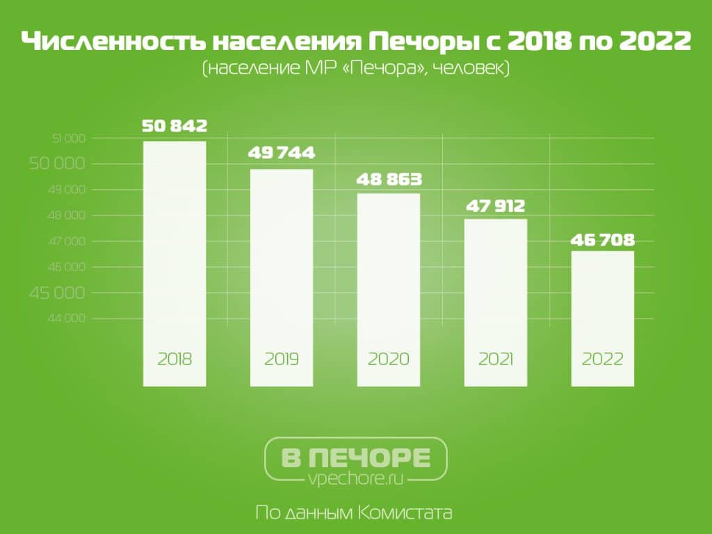 Как изменилась численность населения печорского района за 5 лет